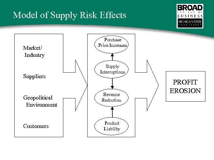Model of Supply Risk Effects Market/ Industry Suppliers Geopolitical Environment Customers Purchase Price Increases