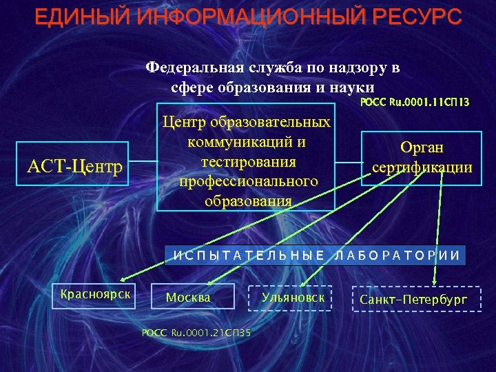 ЕДИНЫЙ ИНФОРМАЦИОННЫЙ РЕСУРС Федеральная служба по надзору в сфере образования и науки РОСС Ru.