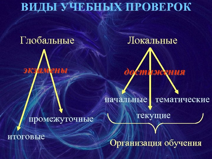 ВИДЫ УЧЕБНЫХ ПРОВЕРОК Глобальные Локальные экзамены достижения начальные тематические промежуточные итоговые текущие Организация обучения