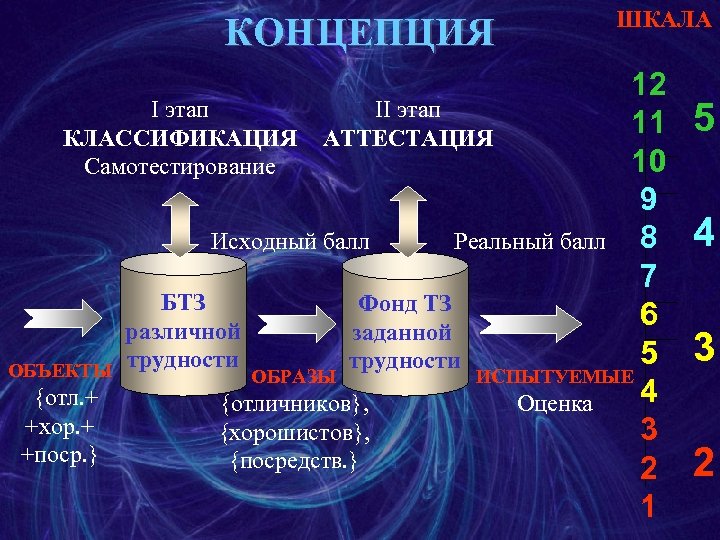 КОНЦЕПЦИЯ ШКАЛА 12 I этап II этап 11 КЛАССИФИКАЦИЯ АТТЕСТАЦИЯ 10 Самотестирование 9 Исходный