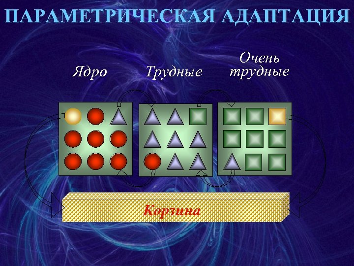 ПАРАМЕТРИЧЕСКАЯ АДАПТАЦИЯ Ядро Трудные Корзина Очень трудные 