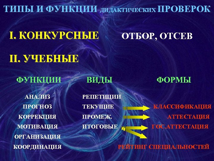 ТИПЫ И ФУНКЦИИ ДИДАКТИЧЕСКИХ ПРОВЕРОК I. КОНКУРСНЫЕ ОТБОР, ОТСЕВ II. УЧЕБНЫЕ ФУНКЦИИ АНАЛИЗ ВИДЫ