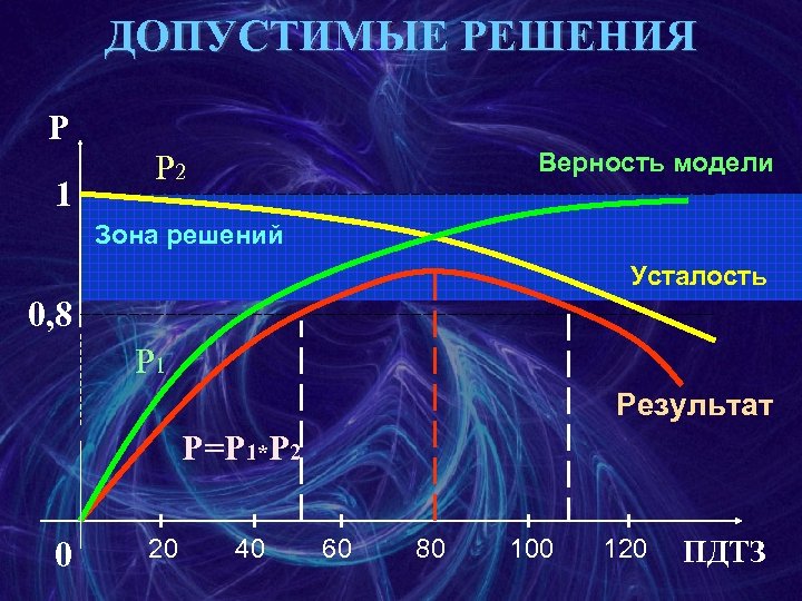 ДОПУСТИМЫЕ РЕШЕНИЯ P 1 P 2 Верность модели Зона решений Усталость 0, 8 P