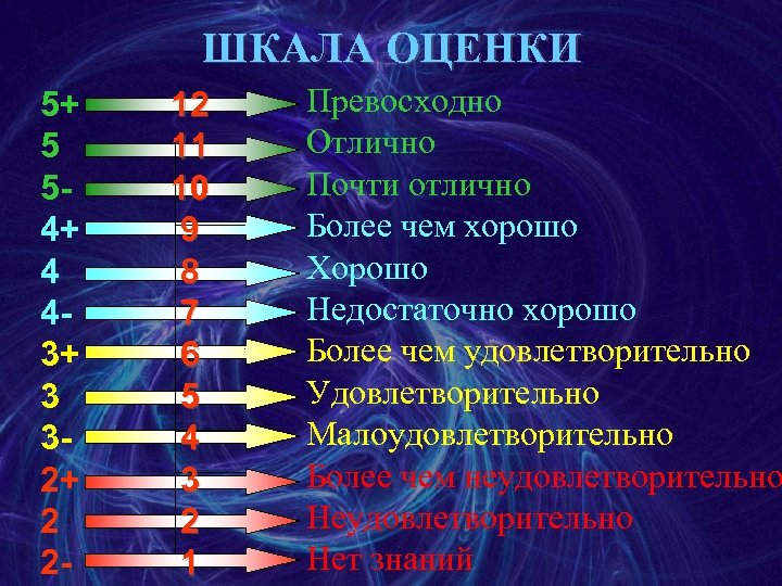 ШКАЛА ОЦЕНКИ 5+ 5 54+ 4 43+ 3 32+ 2 2 - 12 11