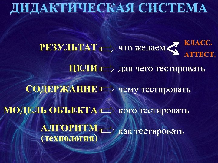 ДИДАКТИЧЕСКАЯ СИСТЕМА РЕЗУЛЬТАТ ЦЕЛИ что желаем КЛАСС. АТТЕСТ. для чего тестировать СОДЕРЖАНИЕ чему тестировать