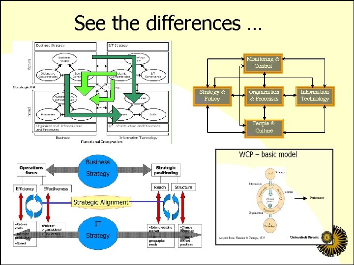 See the differences … Monitoring & Control Strategy & Policy Organization & Processes People