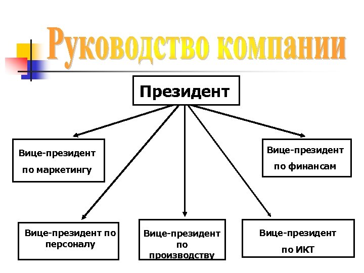 Президент Вице-президент по маркетингу по финансам Вице-президент по персоналу Вице-президент по производству Вице-президент по