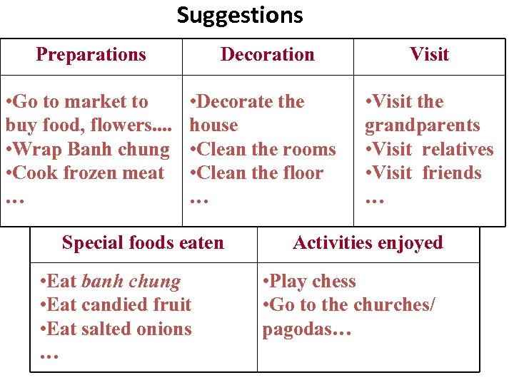 Suggestions Preparations Decoration Visit • Go to market to buy food, flowers. . •