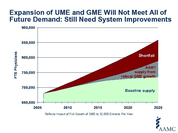 Expansion of UME and GME Will Not Meet All of Future Demand: Still Need