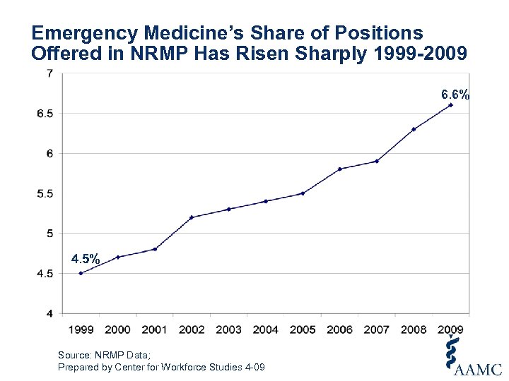 Emergency Medicine’s Share of Positions Offered in NRMP Has Risen Sharply 1999 -2009 6.