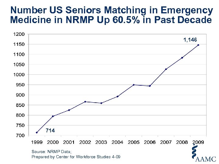 Number US Seniors Matching in Emergency Medicine in NRMP Up 60. 5% in Past