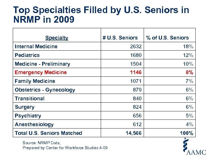 Top Specialties Filled by U. S. Seniors in NRMP in 2009 Specialty # U.