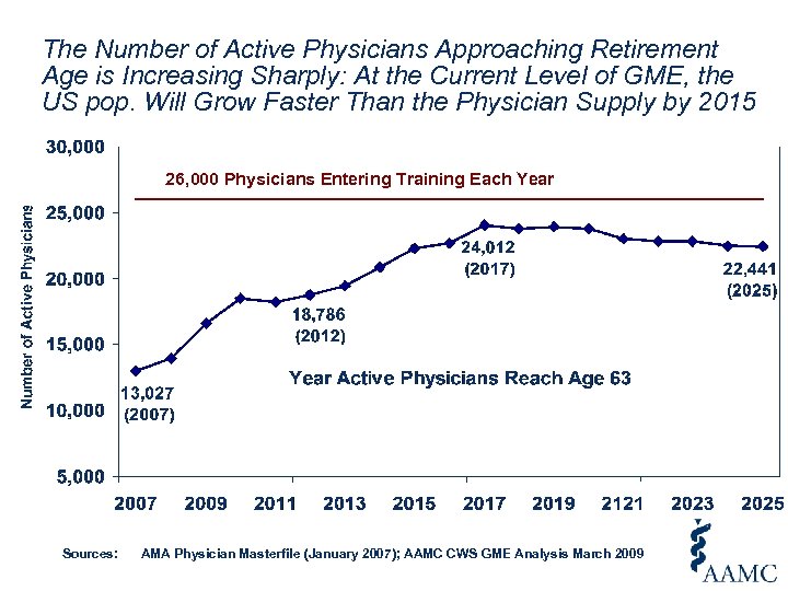 The Number of Active Physicians Approaching Retirement Age is Increasing Sharply: At the Current