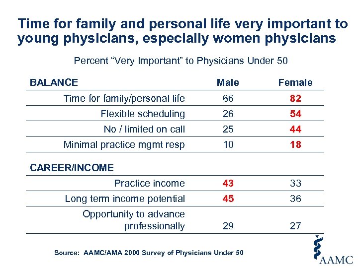 Time for family and personal life very important to young physicians, especially women physicians