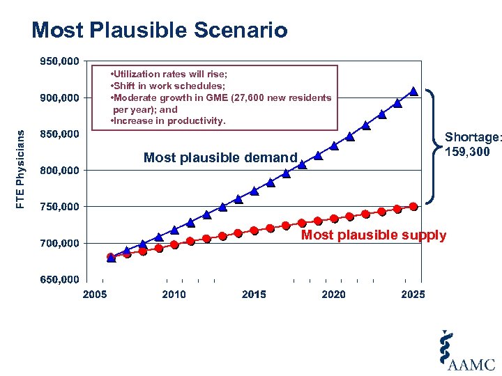 Most Plausible Scenario • Utilization rates will rise; • Shift in work schedules; •