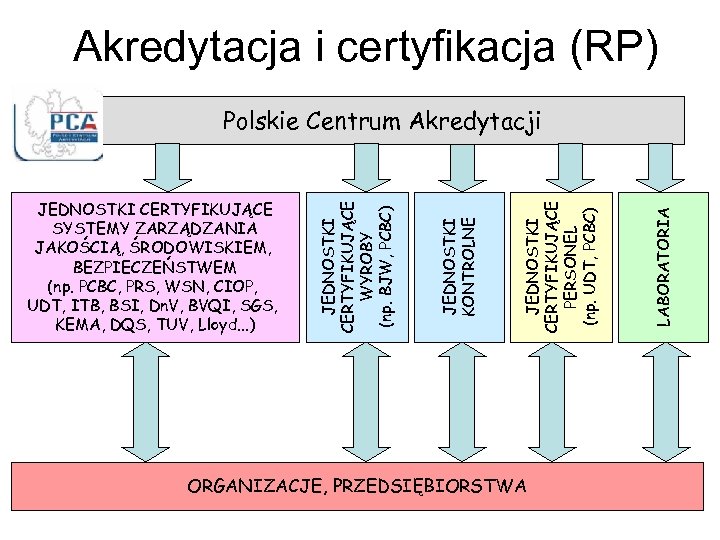 Akredytacja i certyfikacja (RP) ORGANIZACJE, PRZEDSIĘBIORSTWA LABORATORIA JEDNOSTKI CERTYFIKUJĄCE PERSONEL (np. UDT, PCBC) JEDNOSTKI