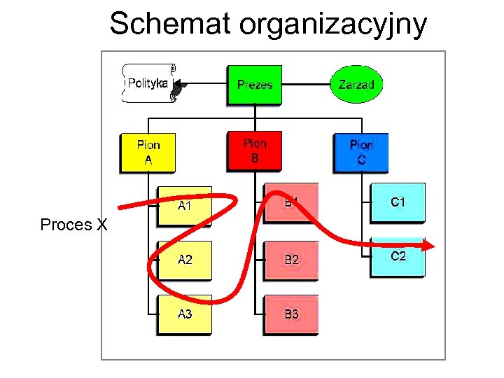 Schemat organizacyjny Proces X 