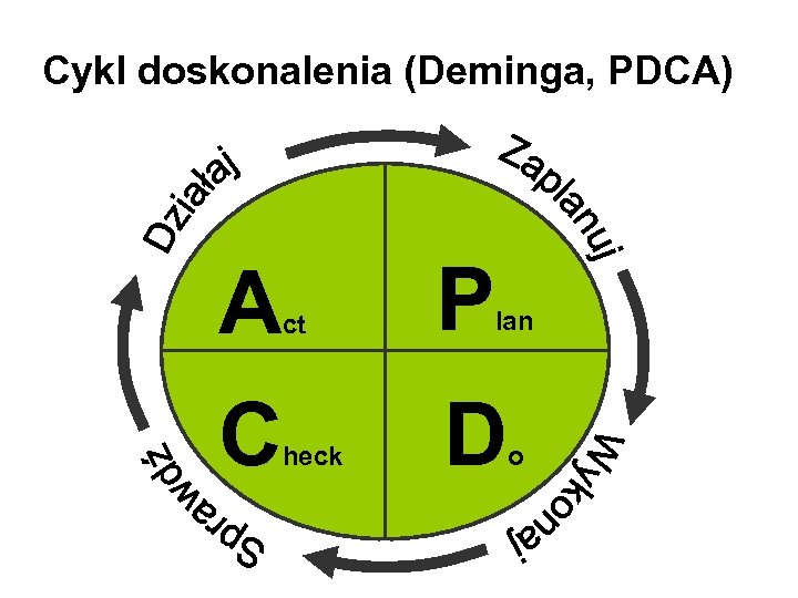 Cykl doskonalenia (Deminga, PDCA) A C ct P heck D lan o 