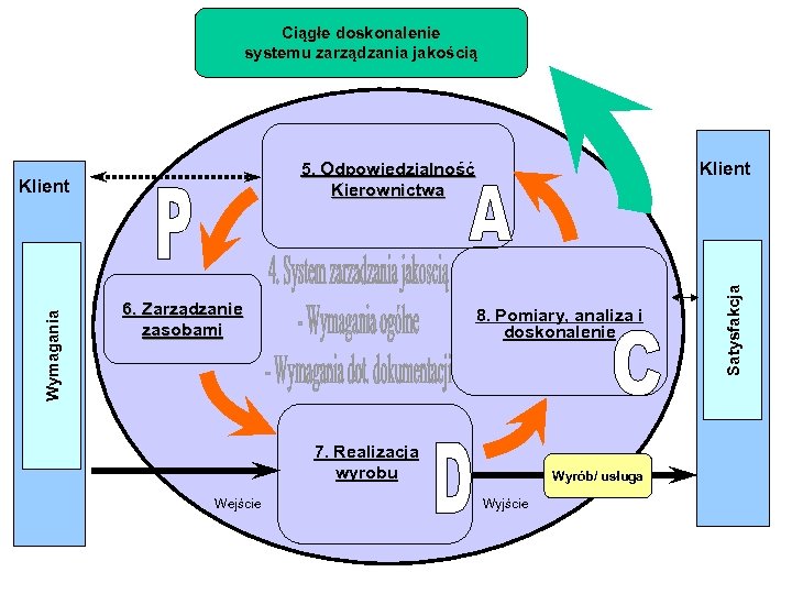 Ciągłe doskonalenie systemu zarządzania jakością 6. Zarządzanie zasobami 8. Pomiary, analiza i doskonalenie 7.