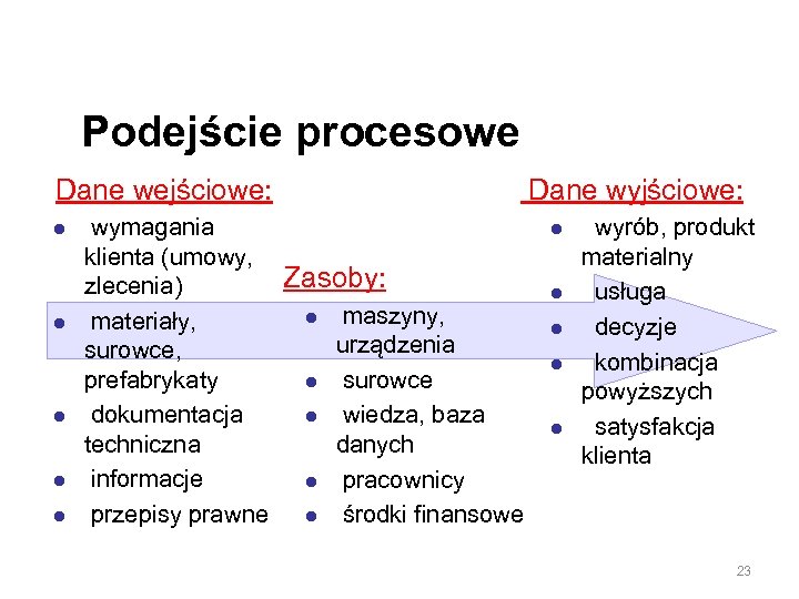 Podejście procesowe Dane wejściowe: l l l wymagania klienta (umowy, Zasoby: zlecenia) l maszyny,