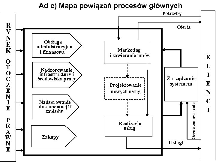  Ad c) Mapa powiązań procesów głównych Potrzeby O T O C Z E
