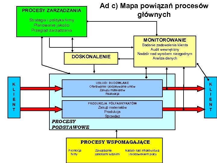 Ad c) Mapa powiązań procesów głównych PROCESY ZARZĄDZANIA Strategia i polityka firmy Planowanie jakości