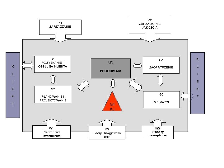 Z 2 ZARZĄDZANIE JAKOŚCIĄ Z 1 ZARZĄDZANIE K G 1 POZYSKANIE I OBSŁUGA KLIENTA