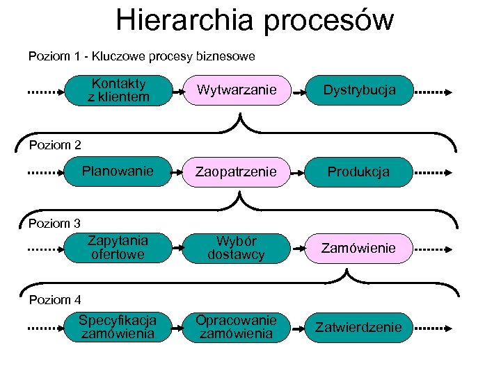 Hierarchia procesów Poziom 1 - Kluczowe procesy biznesowe Kontakty z klientem Wytwarzanie Dystrybucja Planowanie