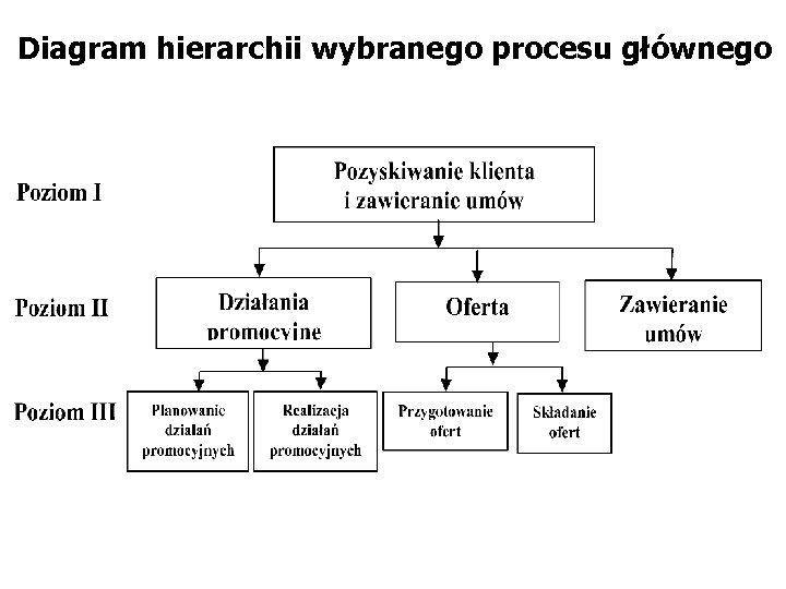 Diagram hierarchii wybranego procesu głównego 