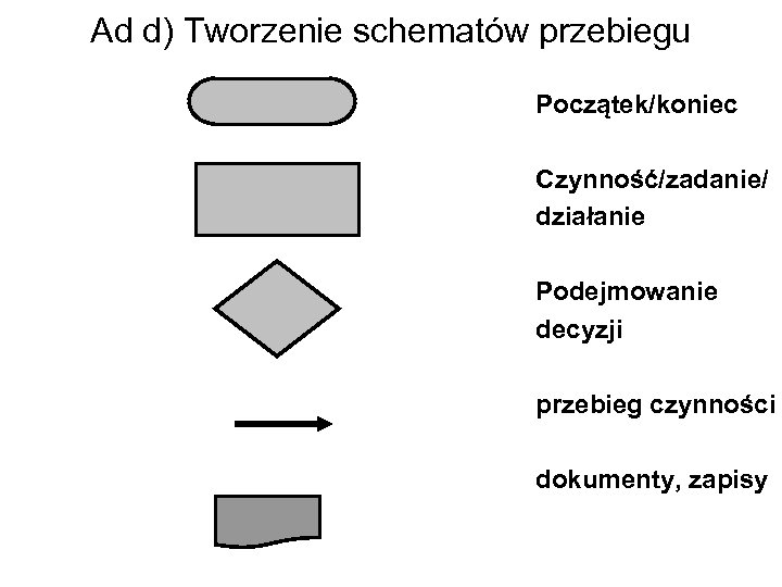 Ad d) Tworzenie schematów przebiegu Początek/koniec Czynność/zadanie/ działanie Podejmowanie decyzji przebieg czynności dokumenty, zapisy