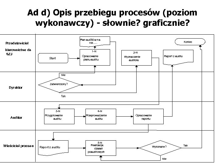 Ad d) Opis przebiegu procesów (poziom wykonawczy) - słownie? graficznie? Plan auditów na rok.