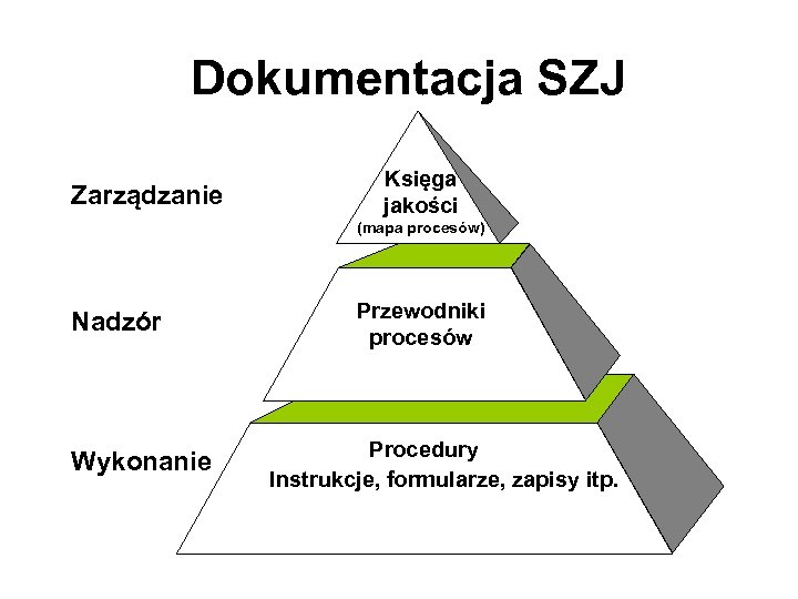 Dokumentacja SZJ Zarządzanie Księga jakości (mapa procesów) Nadzór Wykonanie Przewodniki procesów Procedury Instrukcje, formularze,