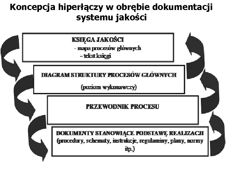 Koncepcja hiperłączy w obrębie dokumentacji systemu jakości 