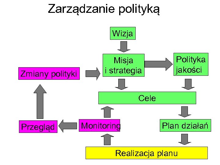 Zarządzanie polityką Wizja Zmiany polityki Misja i strategia Polityka jakości Cele Przegląd Monitoring Plan