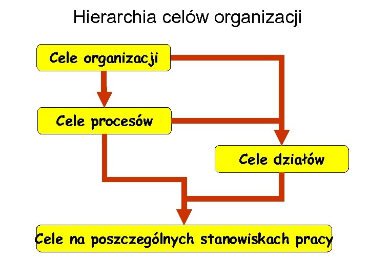Hierarchia celów organizacji Cele procesów Cele działów Cele na poszczególnych stanowiskach pracy 