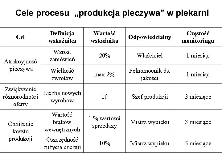Cele procesu „produkcja pieczywa” w piekarni Cel Atrakcyjność pieczywa Definicja wskaźnika Wartość wskaźnika Odpowiedzialny