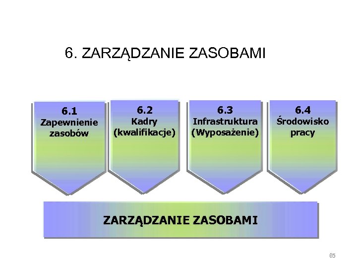 6. ZARZĄDZANIE ZASOBAMI 6. 1 Zapewnienie zasobów 6. 2 Kadry (kwalifikacje) 6. 3 Infrastruktura