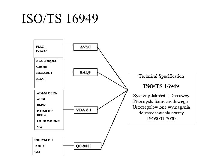ISO/TS 16949 FIAT IVECO AVSQ PSA (Peugeot (Peuge Citoen) RENAULT EAQF FIEV Technical Specification