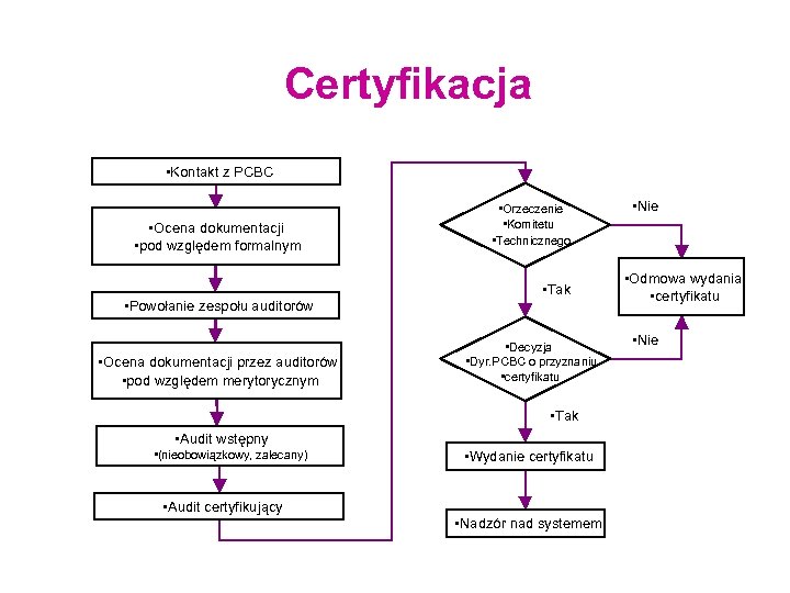 Certyfikacja • Kontakt z PCBC • Ocena dokumentacji • pod względem formalnym • Powołanie