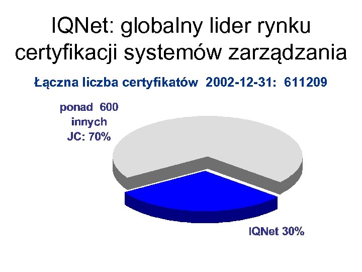 IQNet: globalny lider rynku certyfikacji systemów zarządzania Łączna liczba certyfikatów 2002 -12 -31: 611209