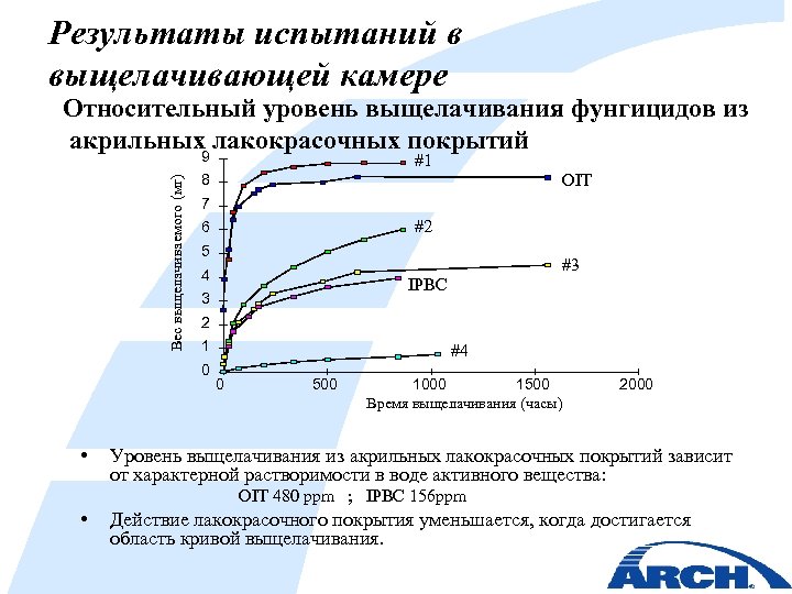 Результаты испытаний в выщелачивающей камере Относительный уровень выщелачивания фунгицидов из акрильных9 лакокрасочных покрытий Вес