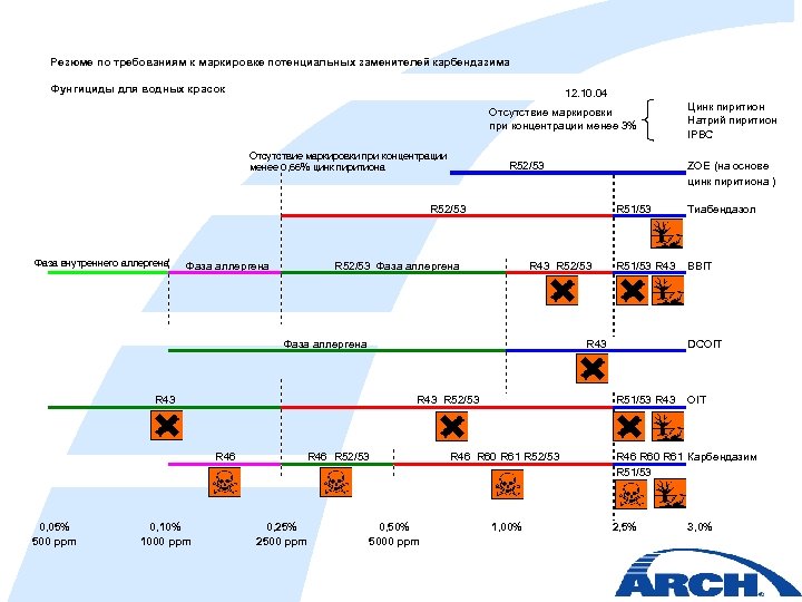 Резюме по требованиям к маркировке потенциальных заменителей карбендазима Фунгициды для водных красок 12. 10.