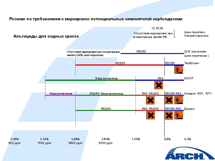 Резюме по требованиям к маркировке потенциальных заменителей карбендазима 12. 10. 04 Отсутствие маркировки при