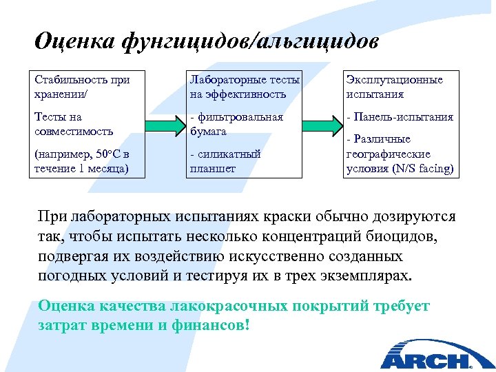 Оценка фунгицидов/альгицидов Стабильность при хранении/ Лабораторные тесты на эффективность Эксплутационные испытания Тесты на совместимость