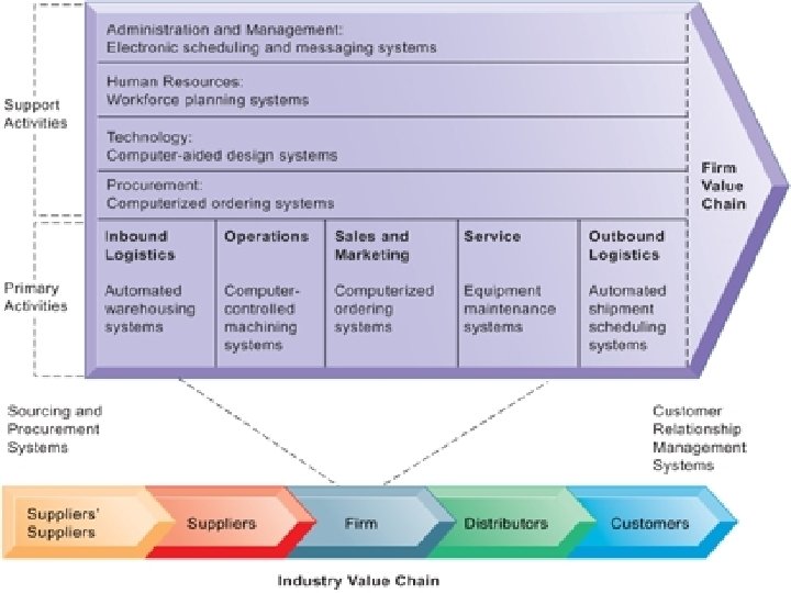 Management Information Systems Chapter 3 Information Systems, Organizations, and Strategy Using Information Systems to