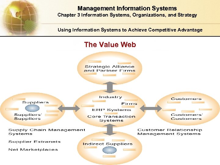 Management Information Systems Chapter 3 Information Systems, Organizations, and Strategy Using Information Systems to