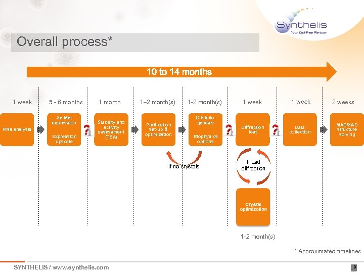 Overall process* 10 to 14 months 1 week 5 - 6 months Se-Met expression