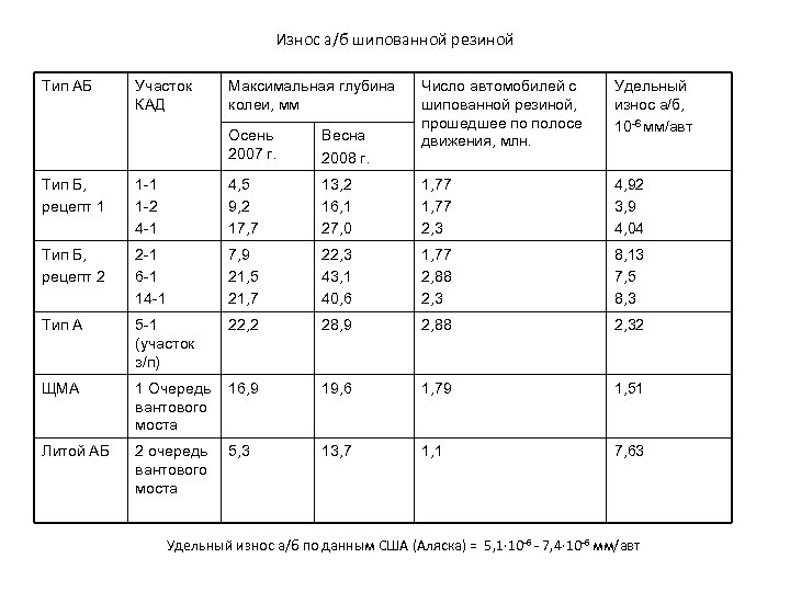 Износ а/б шипованной резиной Тип АБ Участок КАД Максимальная глубина колеи, мм Осень 2007