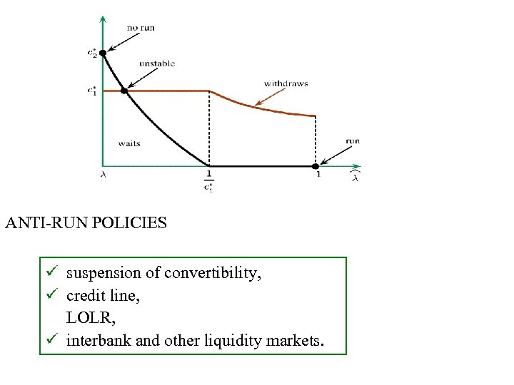 ANTI-RUN POLICIES suspension of convertibility, credit line, LOLR, interbank and other liquidity markets. 