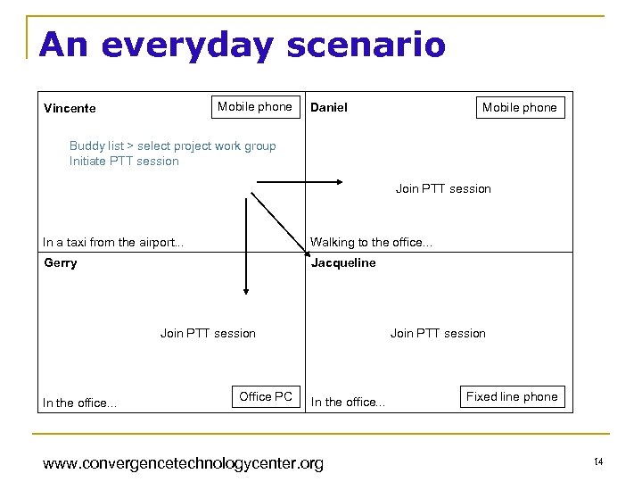 An everyday scenario Mobile phone Vincente Daniel Mobile phone Buddy list > select project